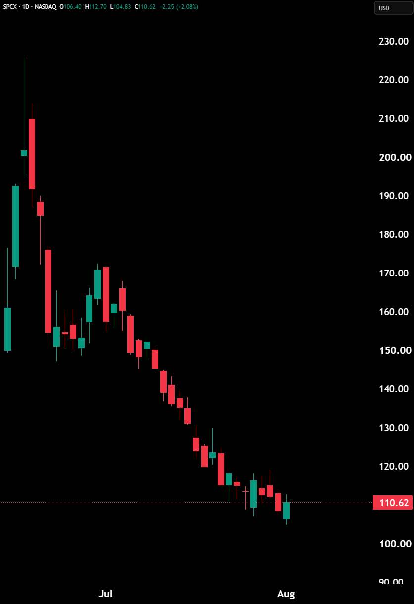 $SPCX Plunges 51% From Its All-Time High 🚨