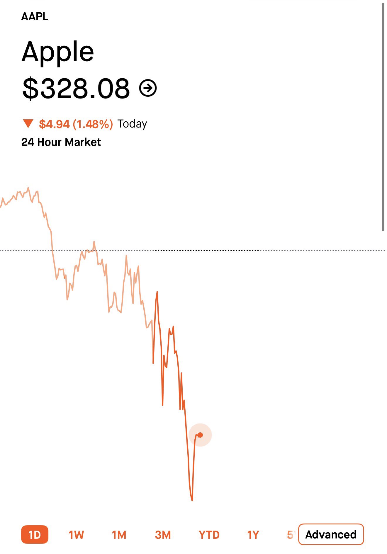$AAPL Not Having Its Best Day After Needham Flags Agentic AI as a Big Risk to Apple's Device Ecosystem