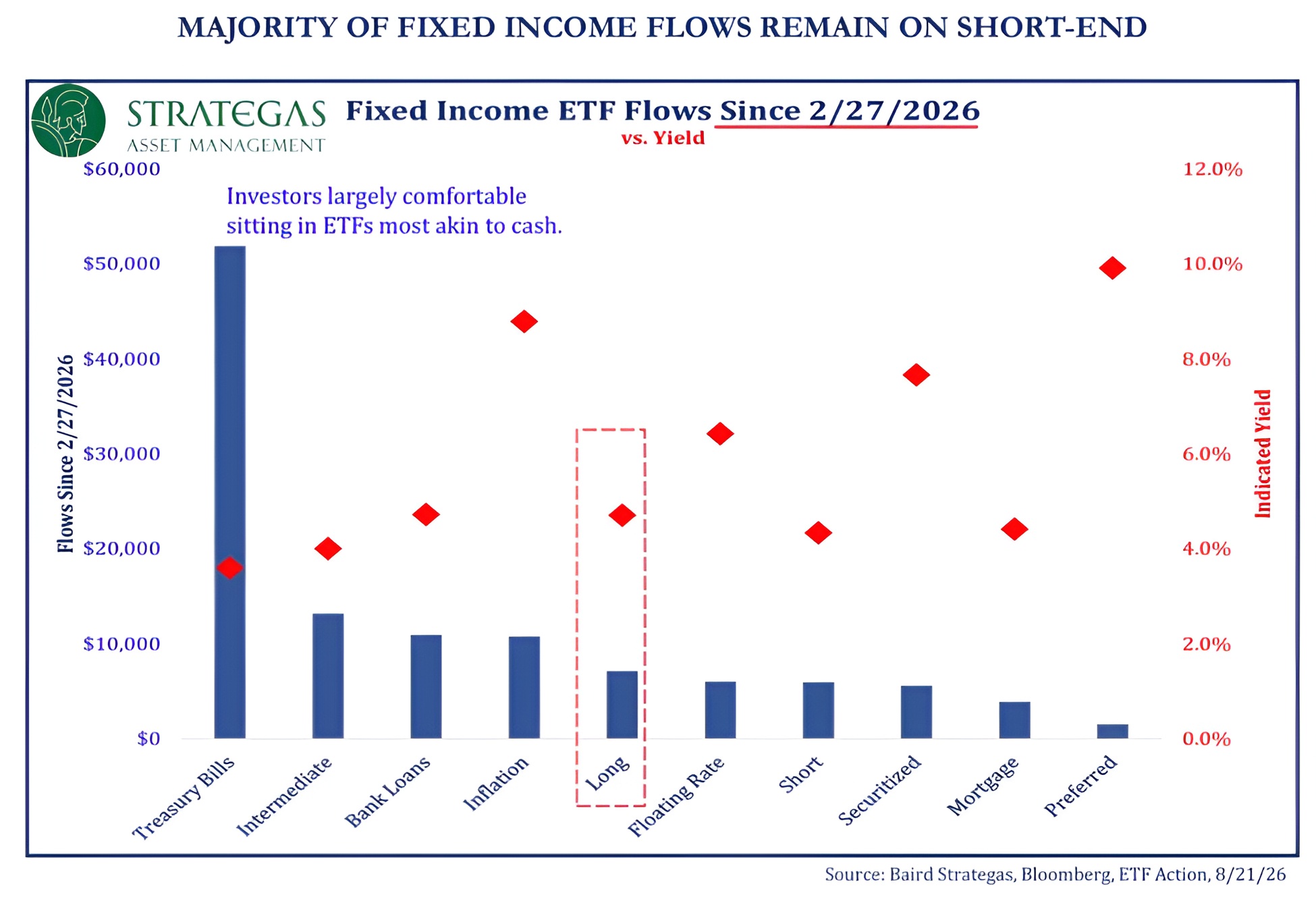 Investors Pour $51 Billion Into T-Bill ETFs, Shun Long-Term Bonds