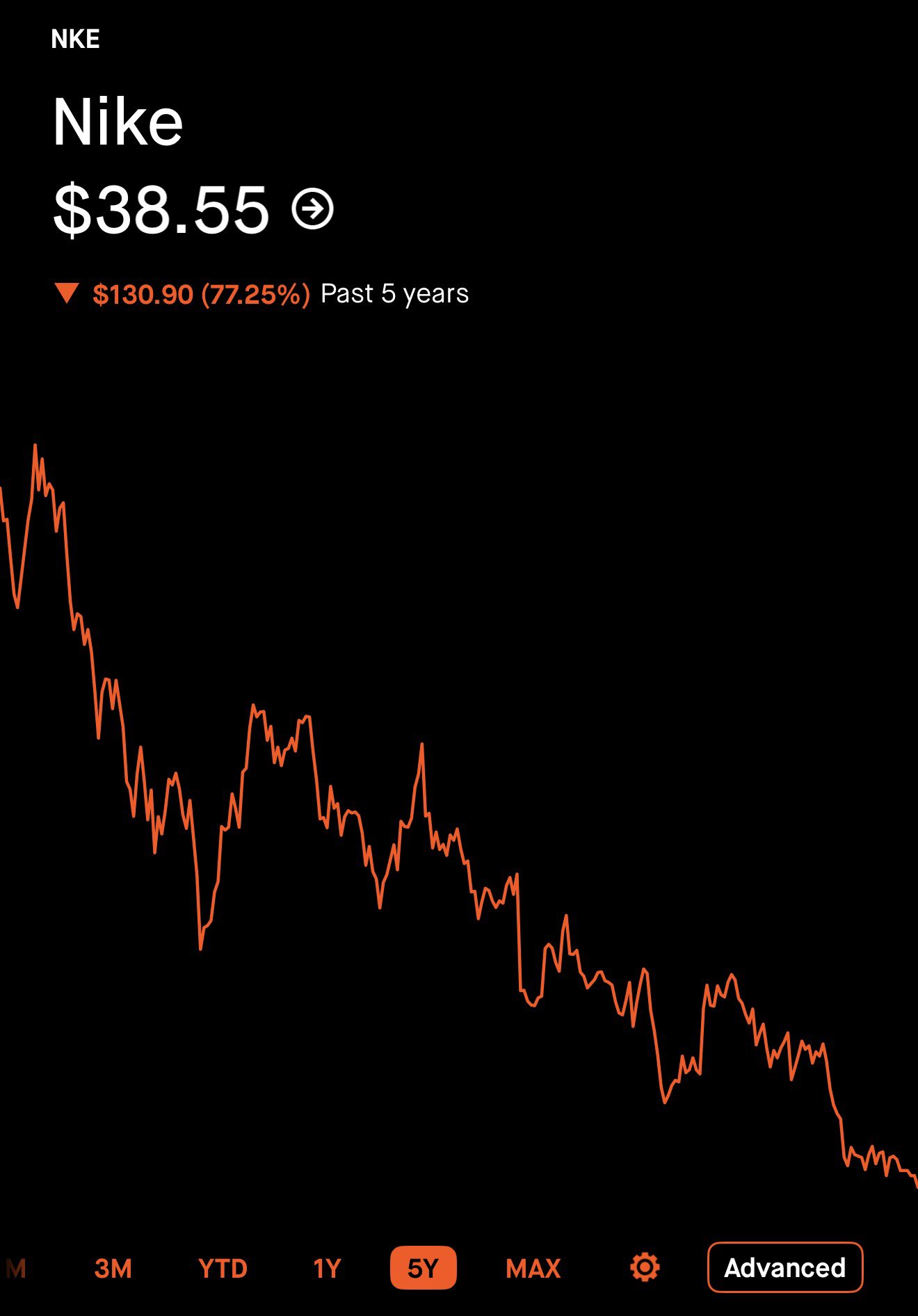 $NKE Nears 12-Year Lows, Down 80% From All-Time Highs