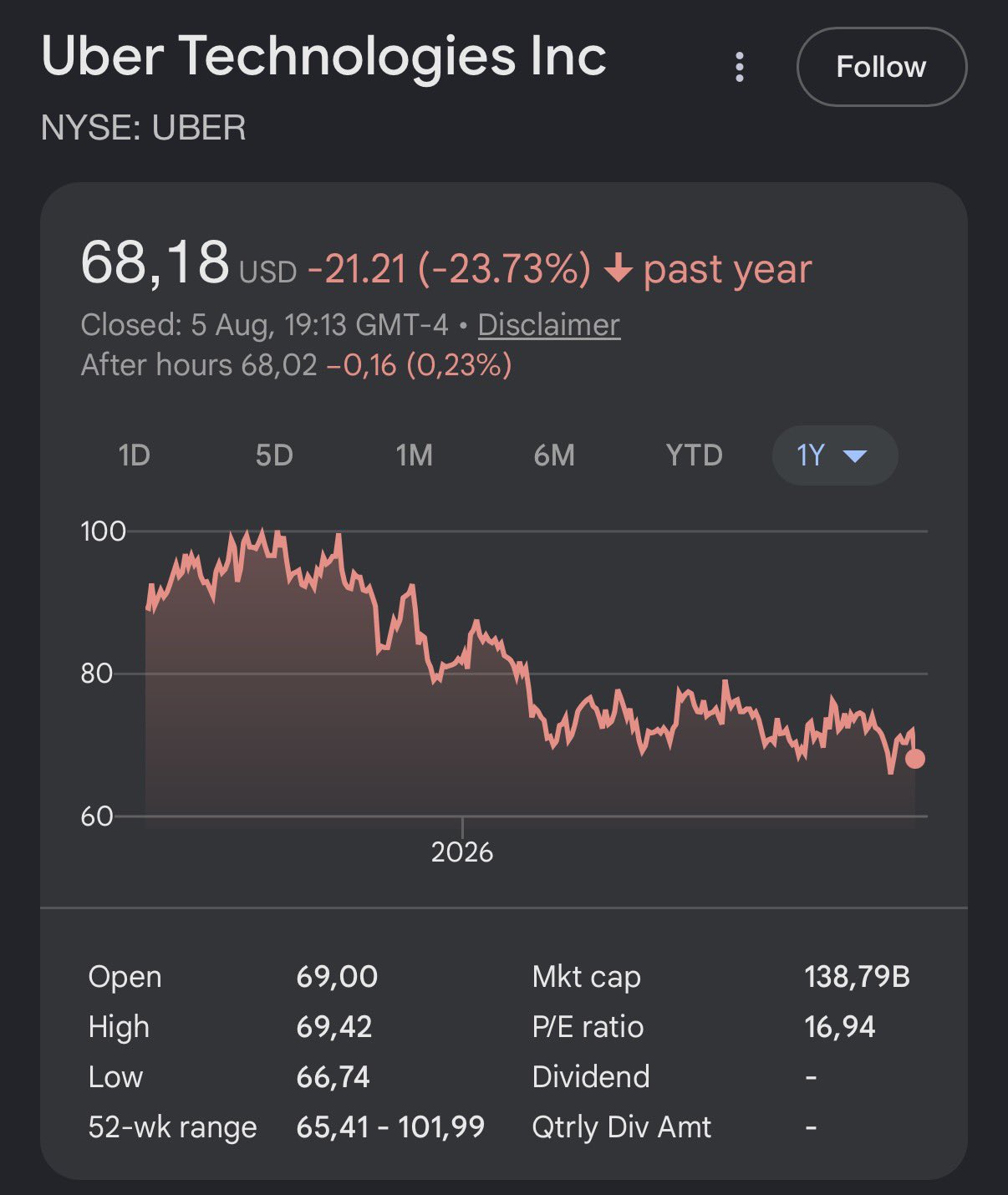 $UBER Is Starting to Look Like a No-Brainer