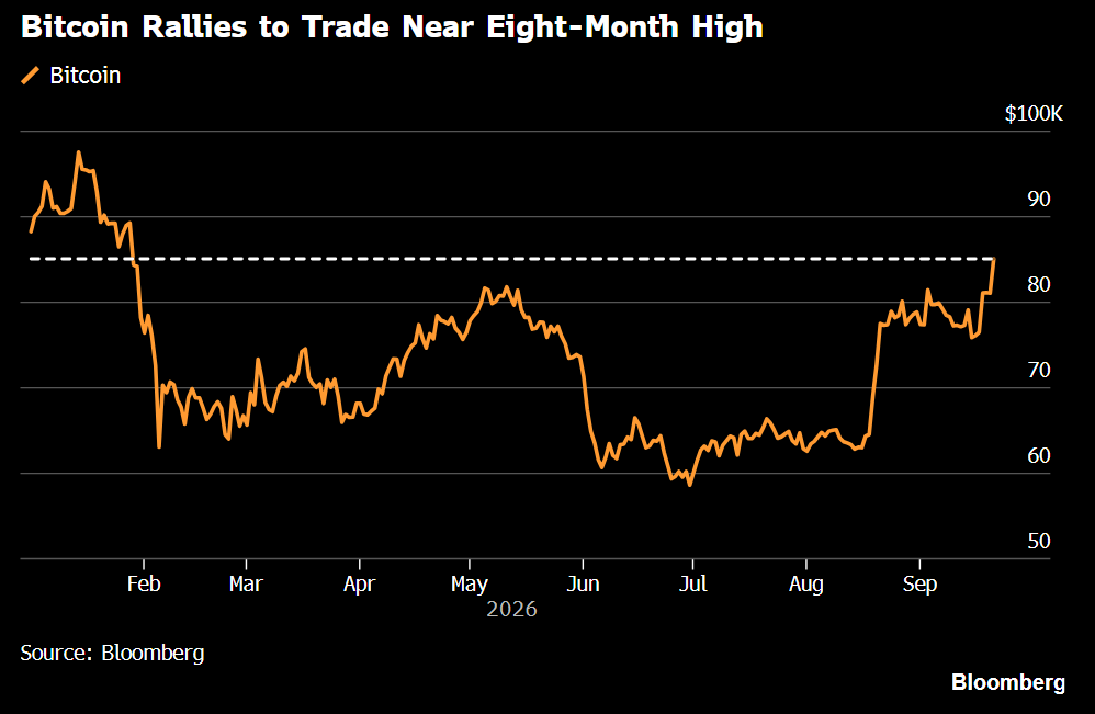 Bitcoin has rallied back above $86,000, an eight-month high.