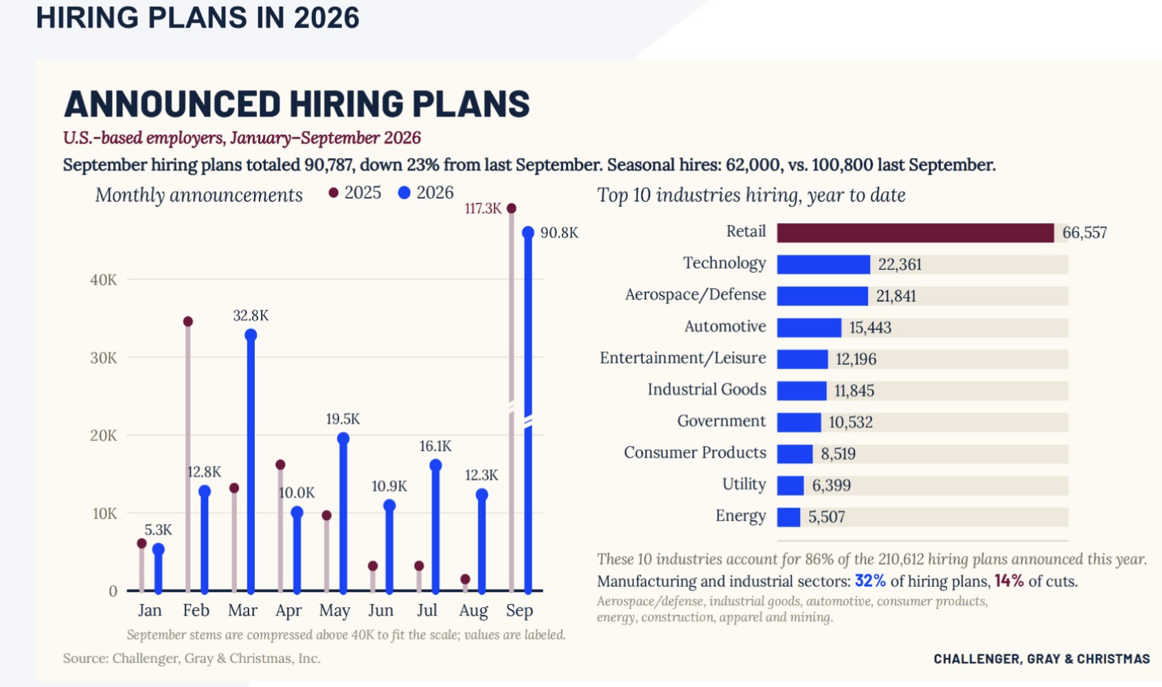 US Job Cuts Fall but Hiring Plans Hit Weakest September Since 2011