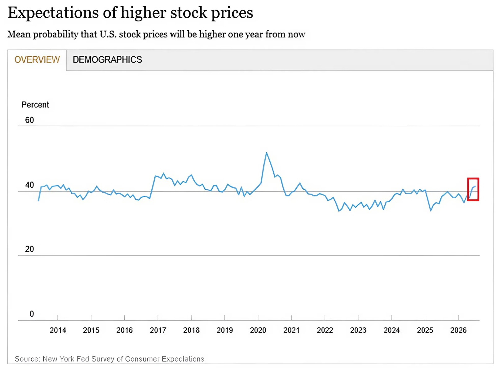 U.S. Consumers’ Bullishness on Stocks Hits Highest Level Since 2021
