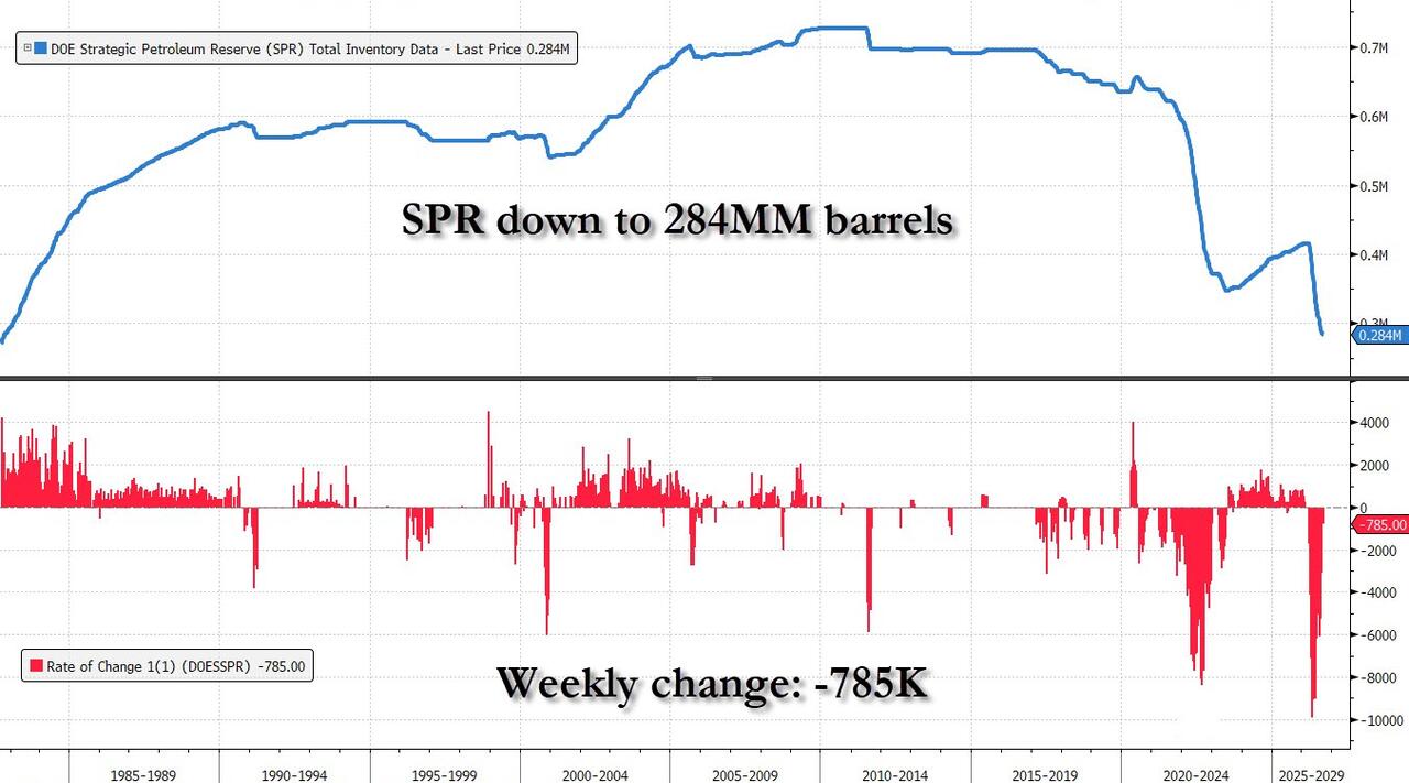 US Strategic Petroleum Reserve Falls to Lowest Level Since 1982