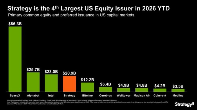 UPDATE: Strategy Becomes Fourth-Largest U.S. Equity Issuer This Year on $20.9 Billion Raise