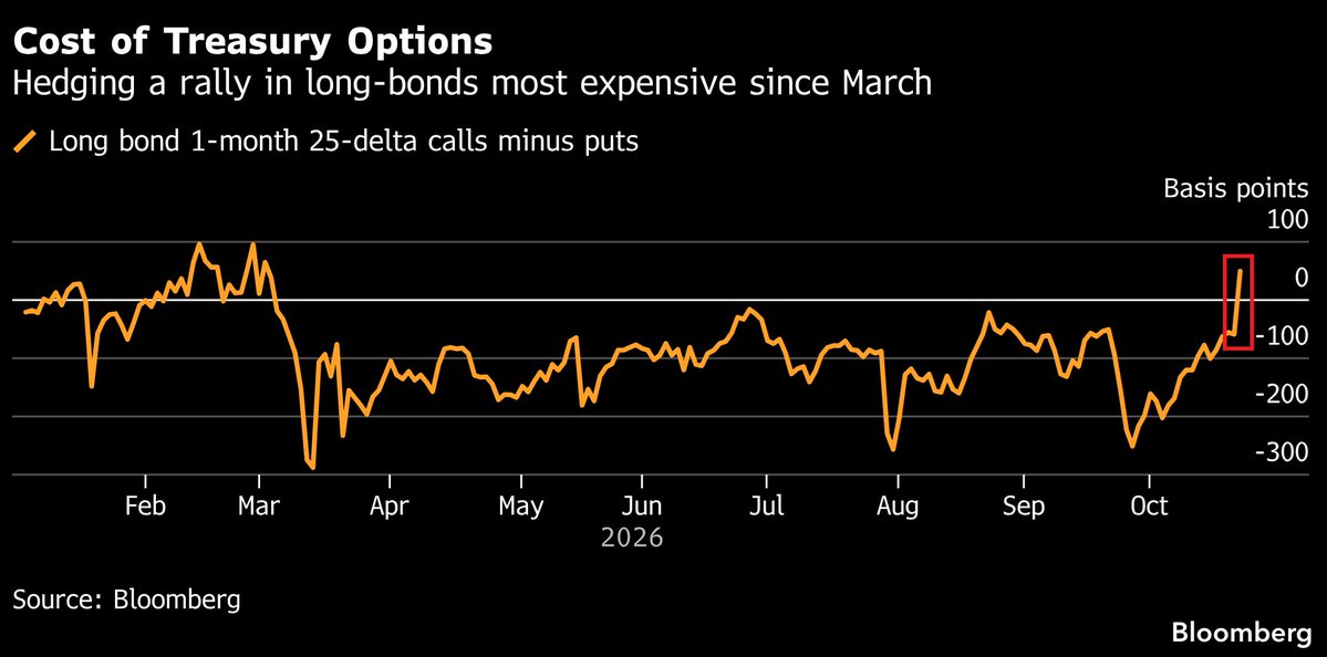 Treasury Call Option Premium Over Puts Rises to ~50 Basis Points, the Highest Since March 2025