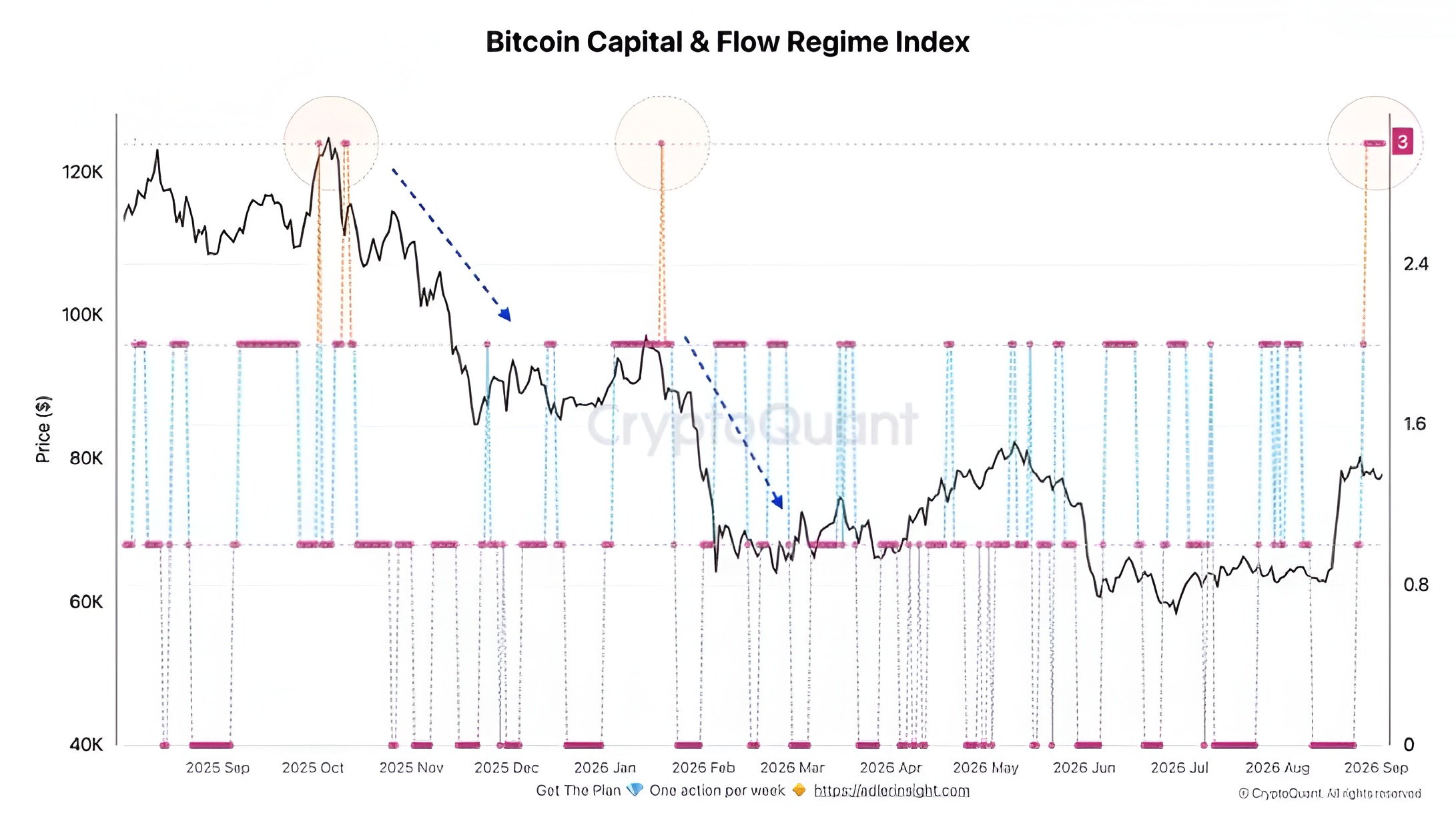 INSIGHT: Bitcoin Fund Flows Hit Six-Day Extreme, a Pattern That Has Preceded Drops This Cycle