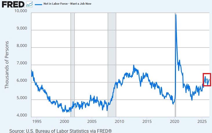 Americans are struggling to find work.