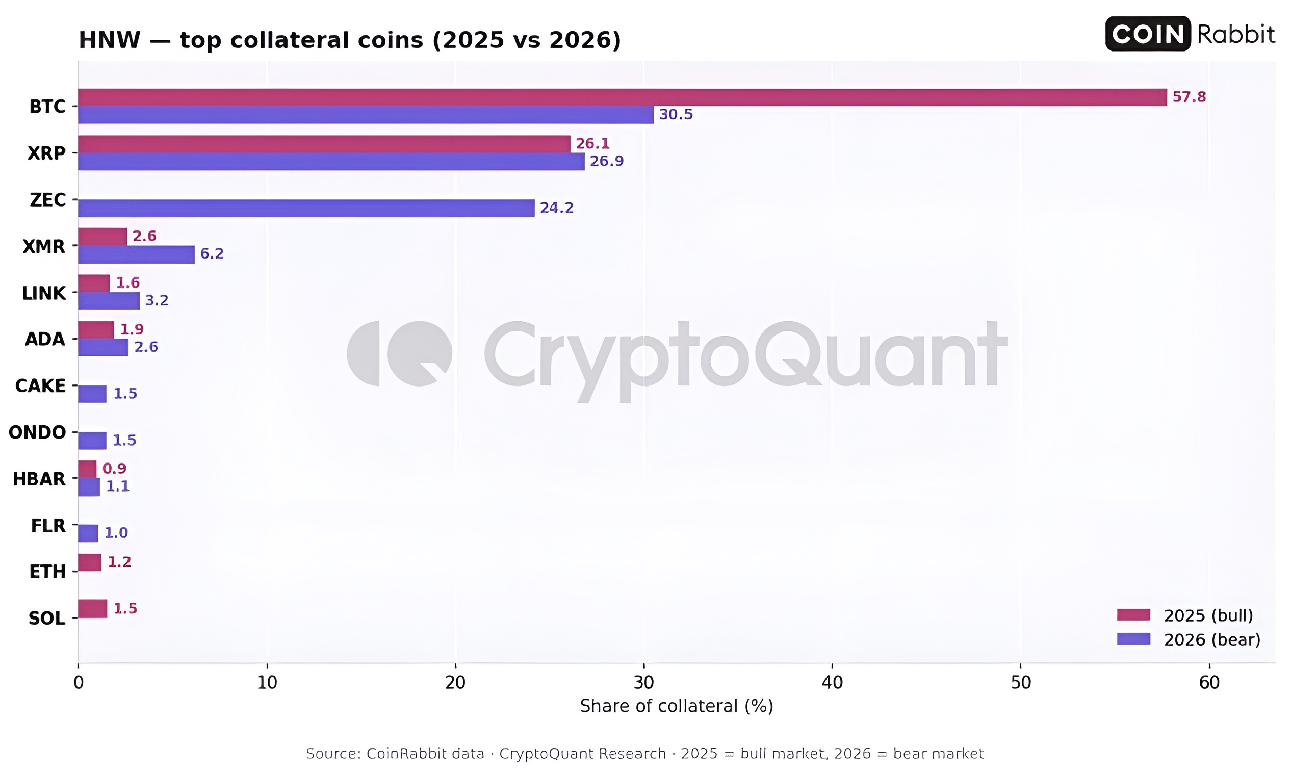 CryptoQuant Data Reveals Whales Leveraged Bitcoin Collateral Instead of Selling During 2026 Bear Market