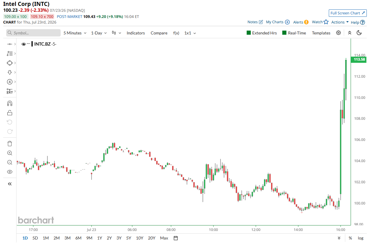 $INTC trying to save the entire market with one God Candle: 🚀📈