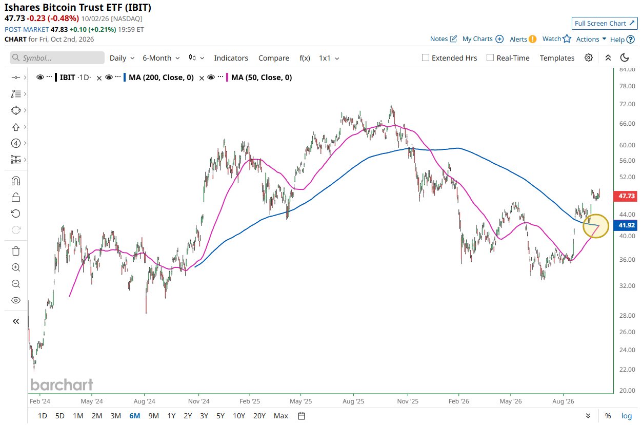 BlackRock Bitcoin ETF Forms Its First-Ever Golden Cross