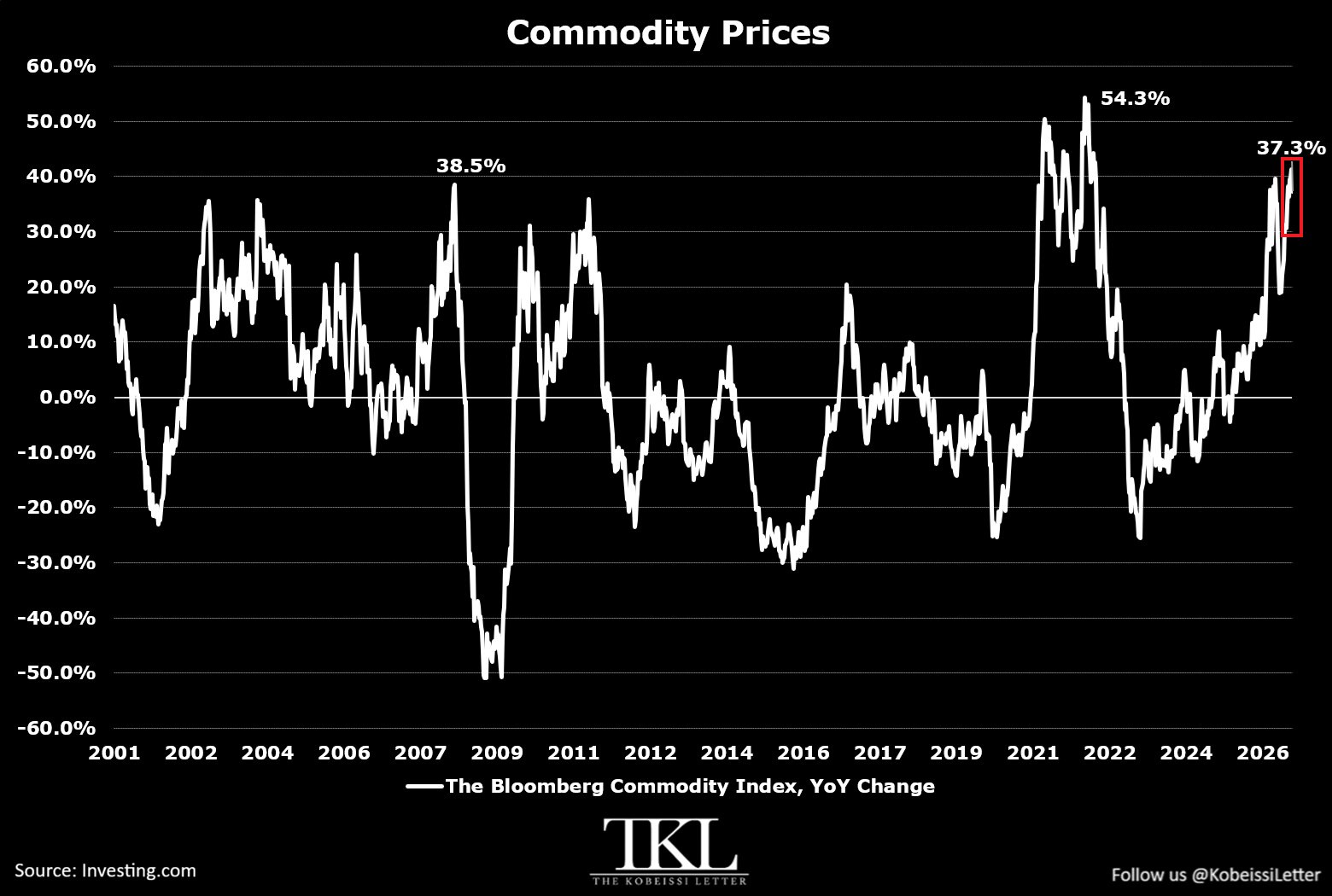 Bloomberg Commodity Index Surges Sharply as Commodity Inflation Makes Strong Comeback