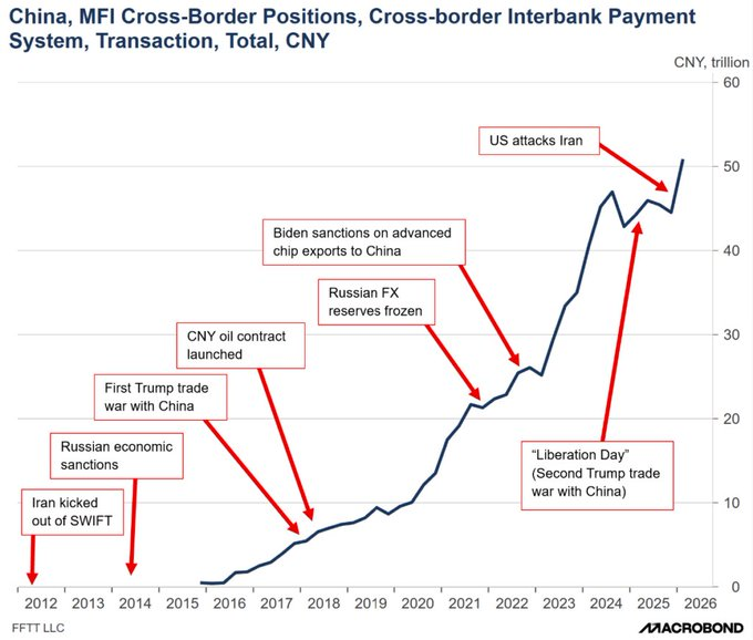Dedollarization Accelerates as China's CIPS System Sees Yuan Volumes Surge