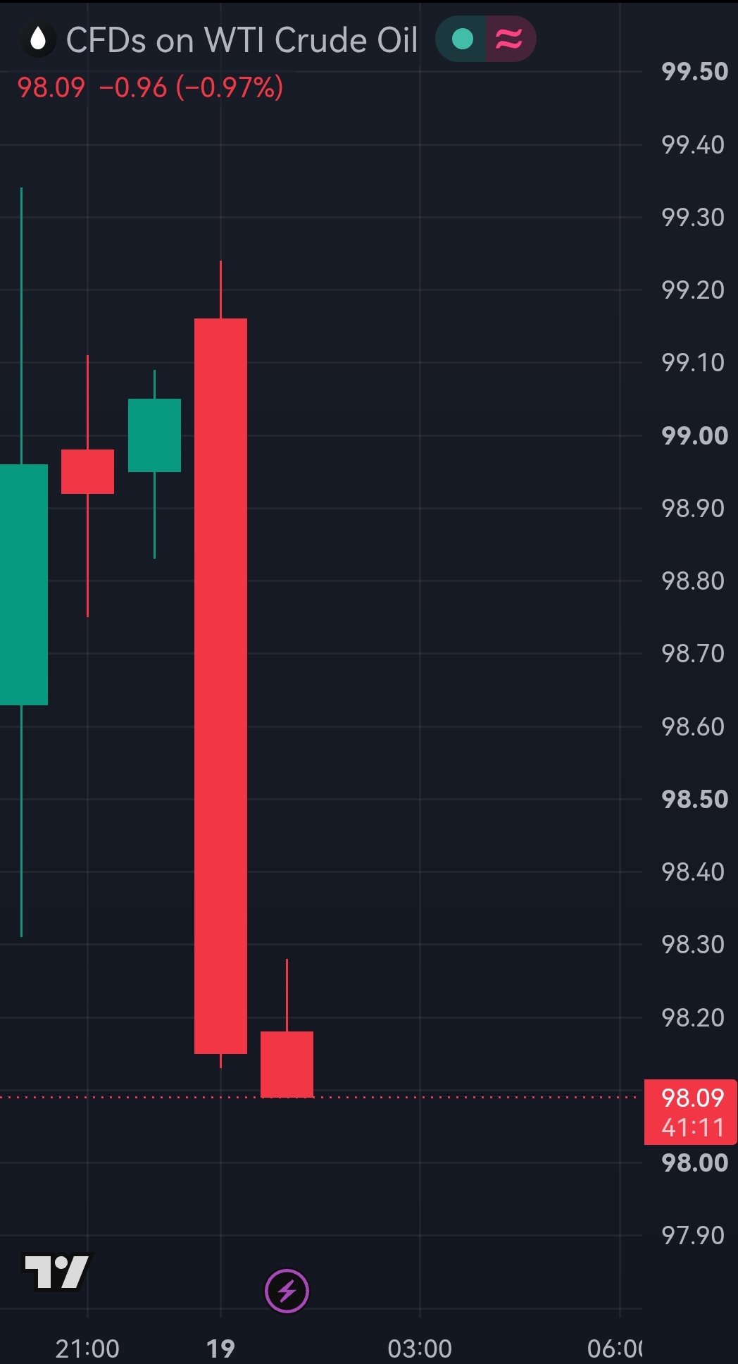 Oil Falls Despite Multiple New Supply-Side Geopolitical Risks
