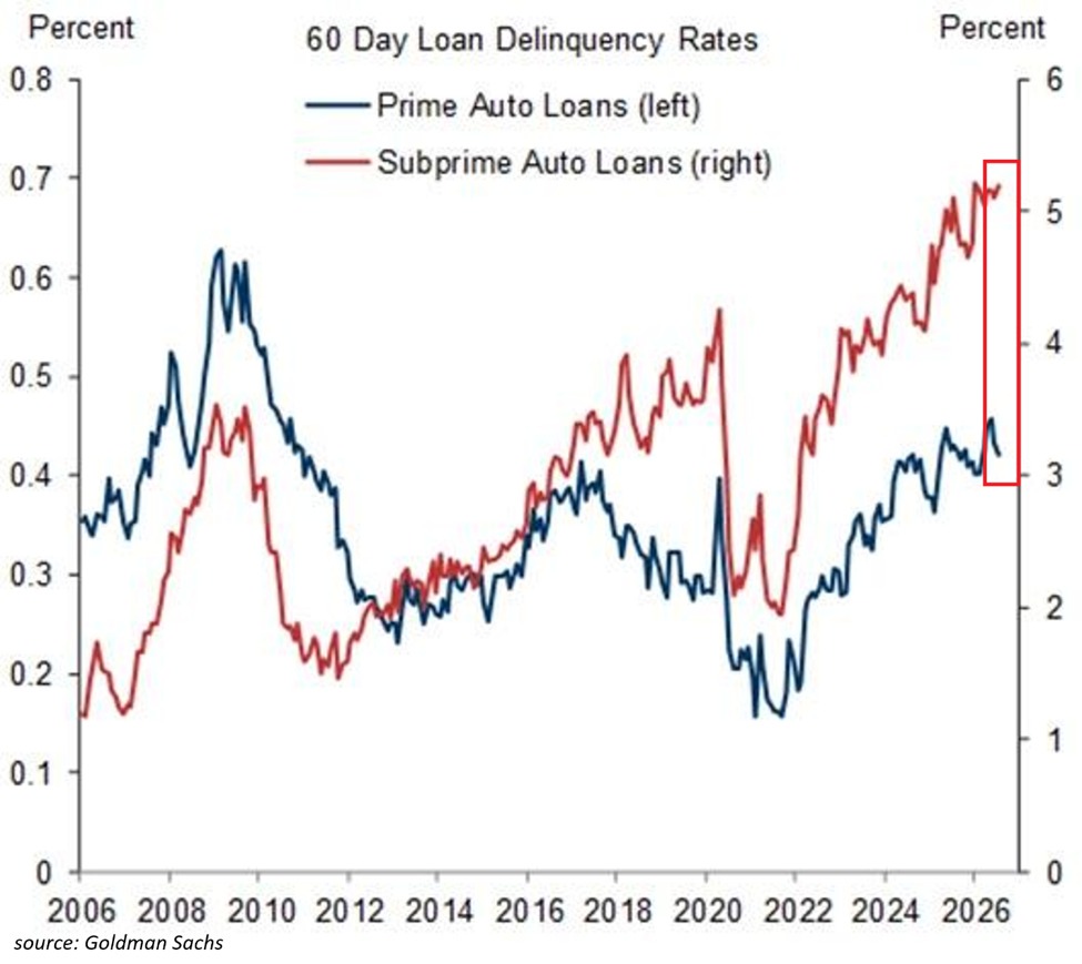 Subprime auto delinquencies climb to record high