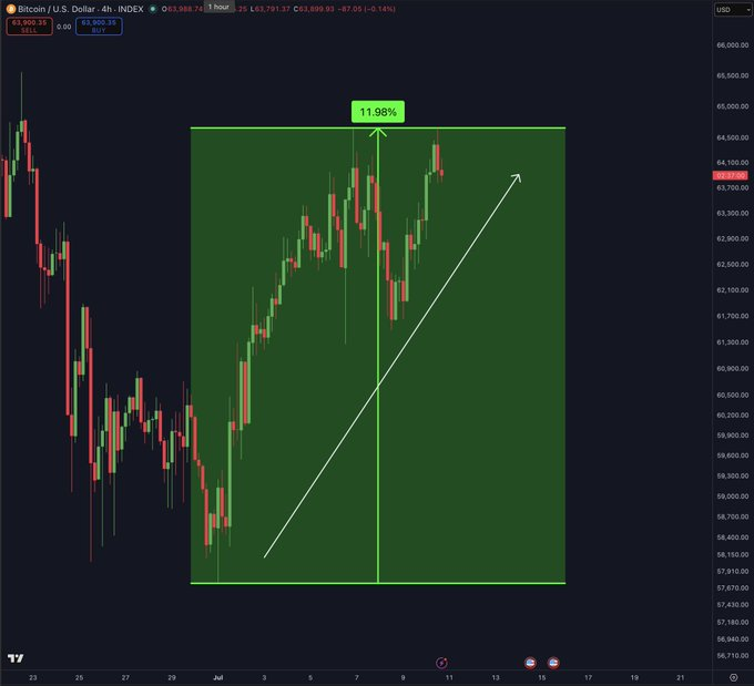 Bitcoin rebounds 12% from the lows