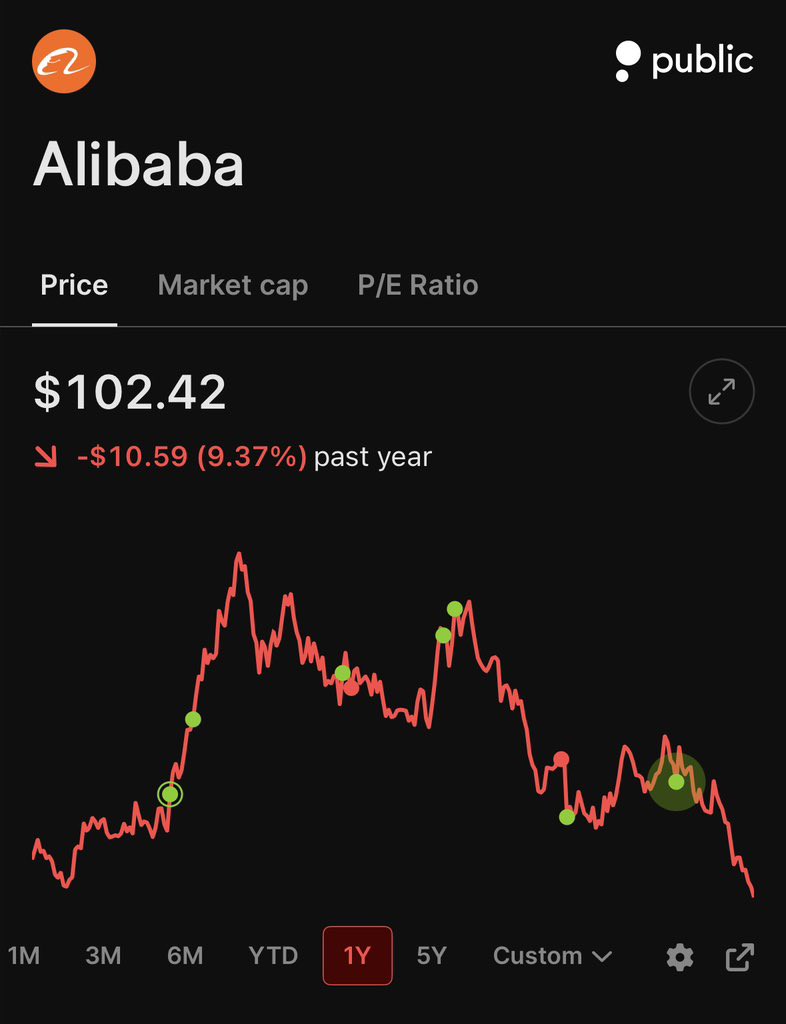 Alibaba hits new 52-week lows