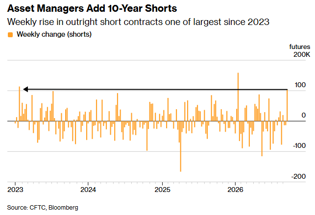 Asset Managers Ramp Up Shorts Against 10-Year Treasuries