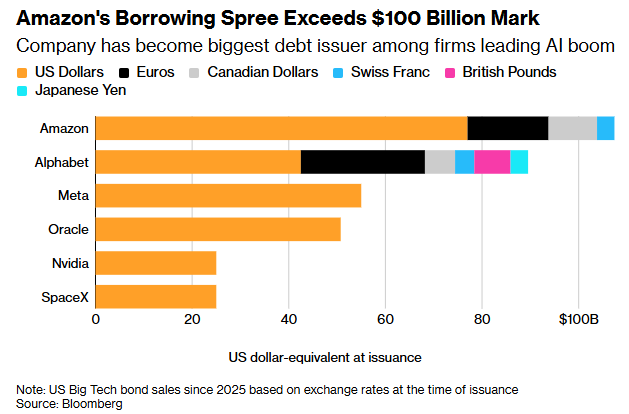Amazon debt load crosses $100B this year