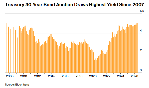 30-year Treasury auction clears above 5%