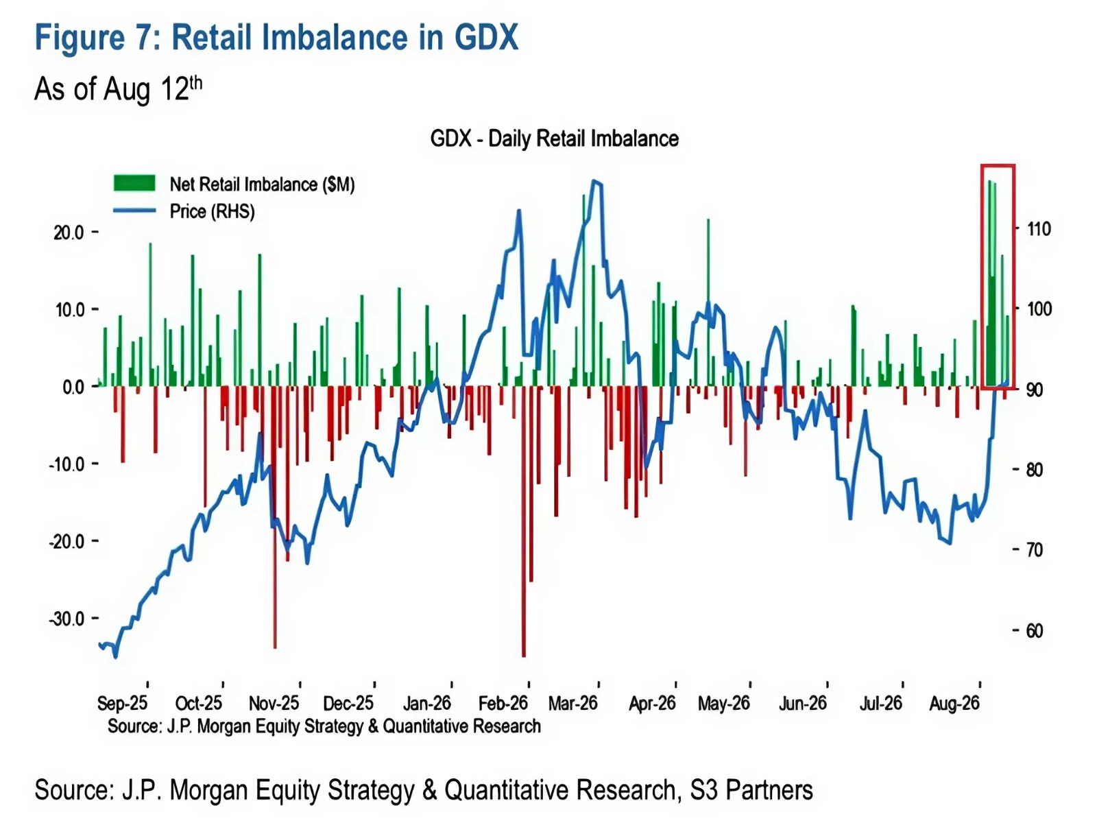 Retail Investors Pile Into Gold Miners as $GDX Inflows Surge