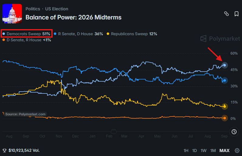 BREAKING: Markets Now See Democrats Sweeping Both House and Senate in 2026 Midterms