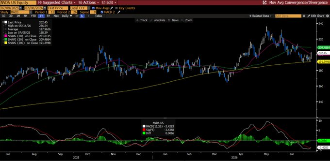 Nvidia flashes a technical recovery signal
