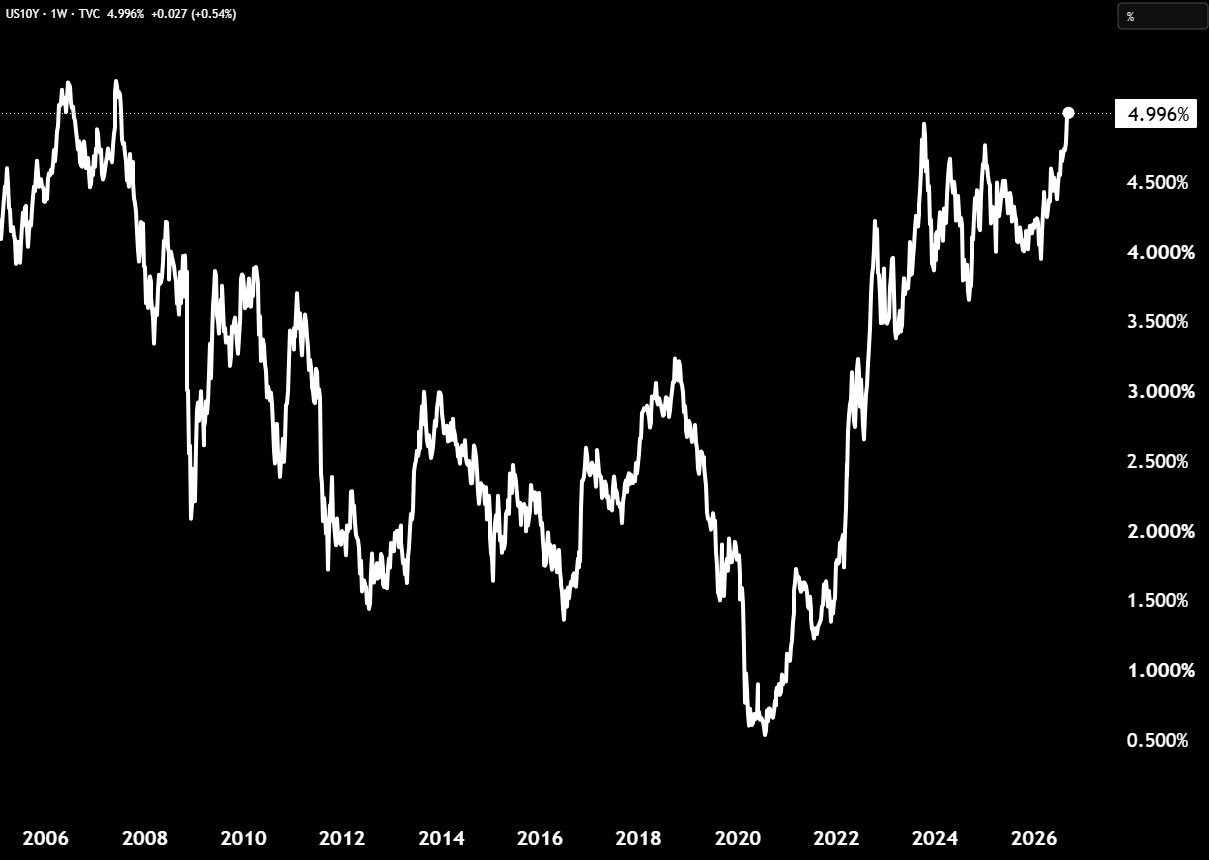 U.S. 10-Year Treasury Yield Closes at Its Highest Weekly Level Since 2007