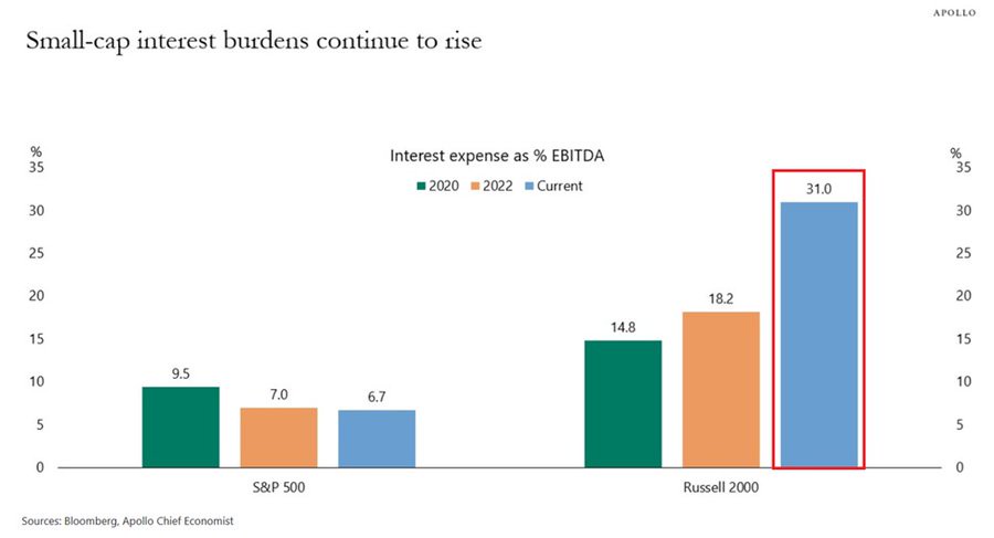 Small caps are getting crushed by interest costs