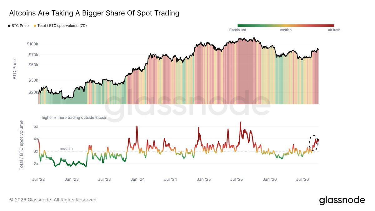 Altcoin spot volume rises to nearly four times Bitcoin volume