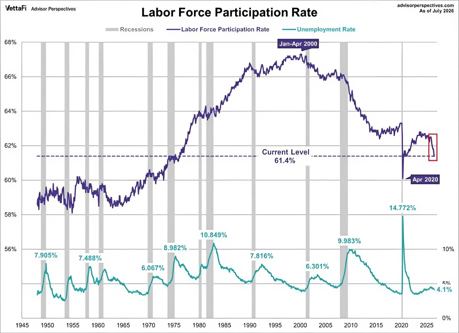The U.S. Labor Force Participation Rate Falls to Lowest Since May 2020